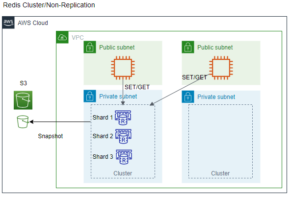 Redis Cluster/NonReplication